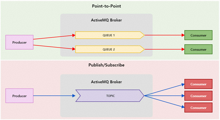 Apache ActiveMQ