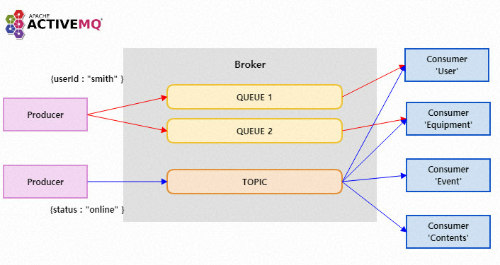 Apache ActiveMQ